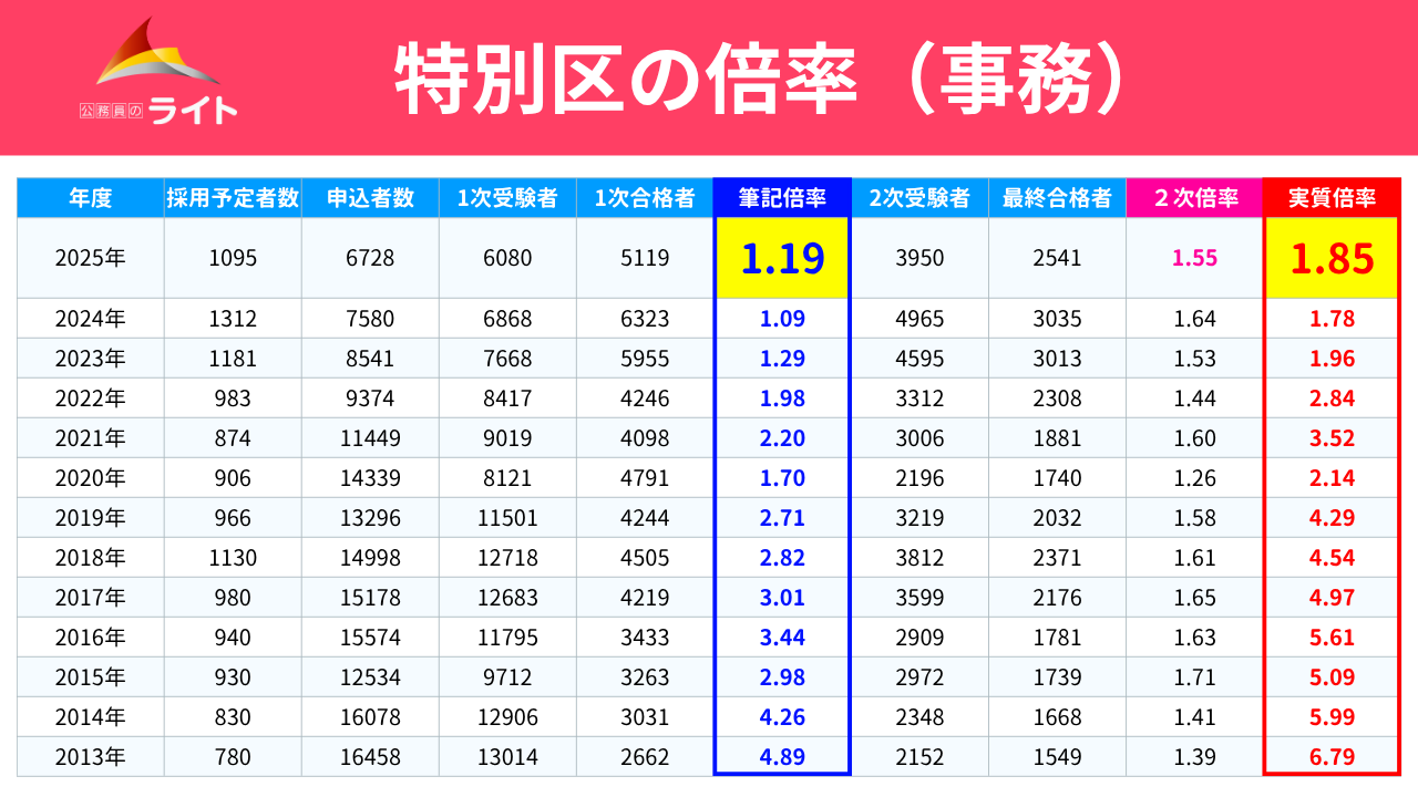 特別区の試験倍率
